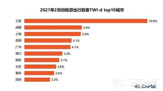出行意愿回暖 商務(wù)與旅游齊頭并進(jìn)，西安躍居熱門目的地第七